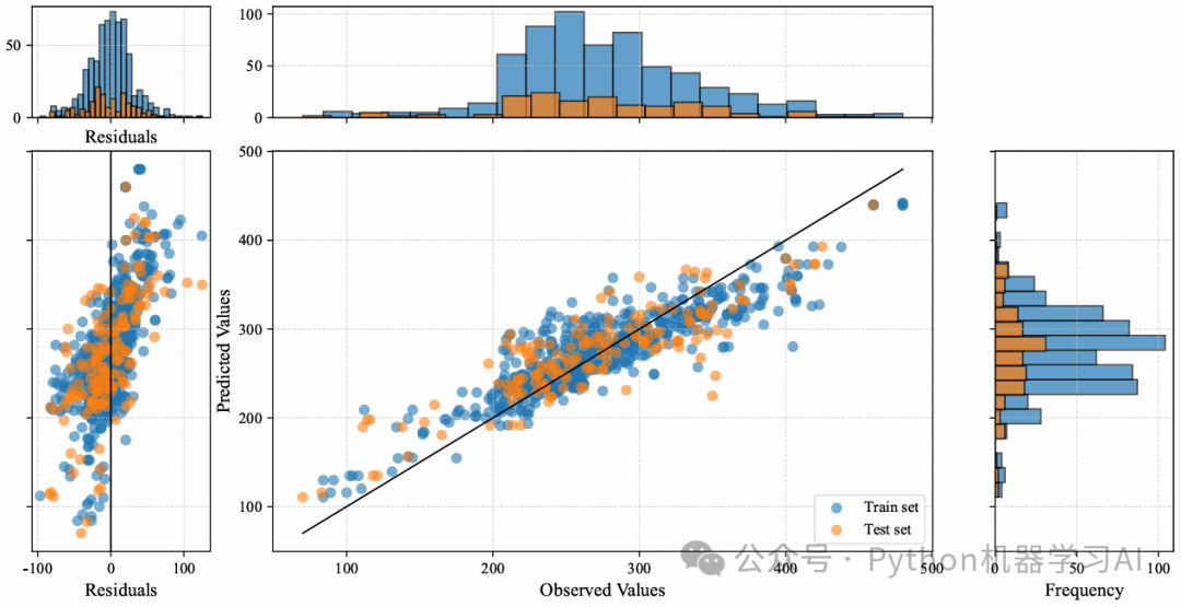 Visualize Machine Learning Model Performance